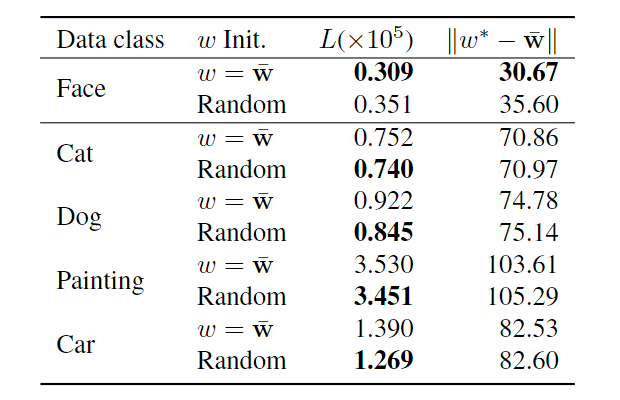 Table 2: Algorithmic choice justification on the latent code initialization. ω Init. is the initialization method for the latent code ω. L is the mean of the loss (Eq.1) after optimization. ‖ω∗ − ̄w‖ is the distance between the latent codes ω∗ and ̄w of the average face [14].